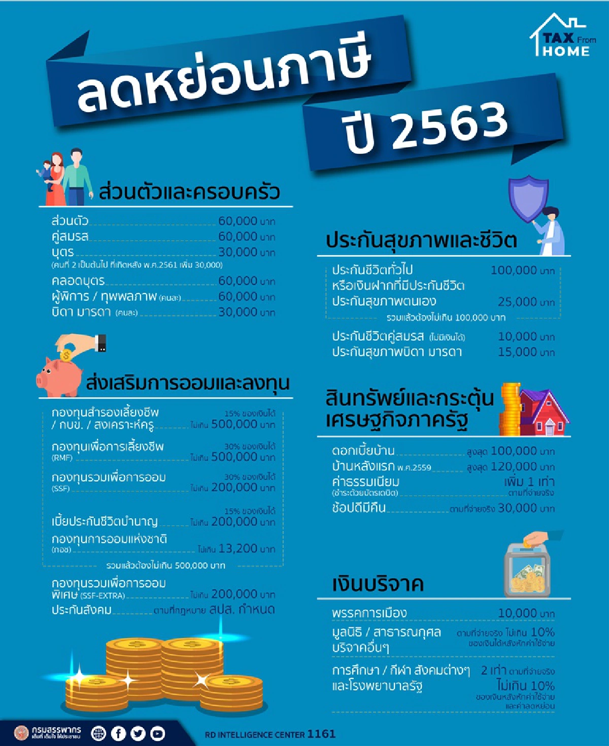 เช็ครายละเอียดรายการเว้นภาษีเงินได้ปีที่ผ่านมา