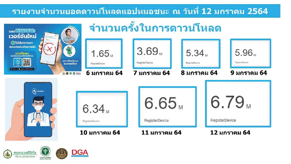 ศบค.เผยเป้าหมายหวังให้คนวัยทำงานกว่า40ล้านร่วมใช้ "หมอชนะ"