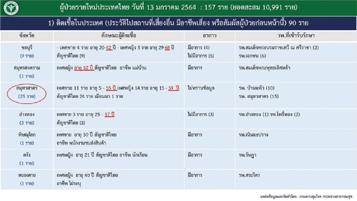 ไทยป่วยโควิดเพิ่ม 157 ราย รวมสะสม10,991 ราย 