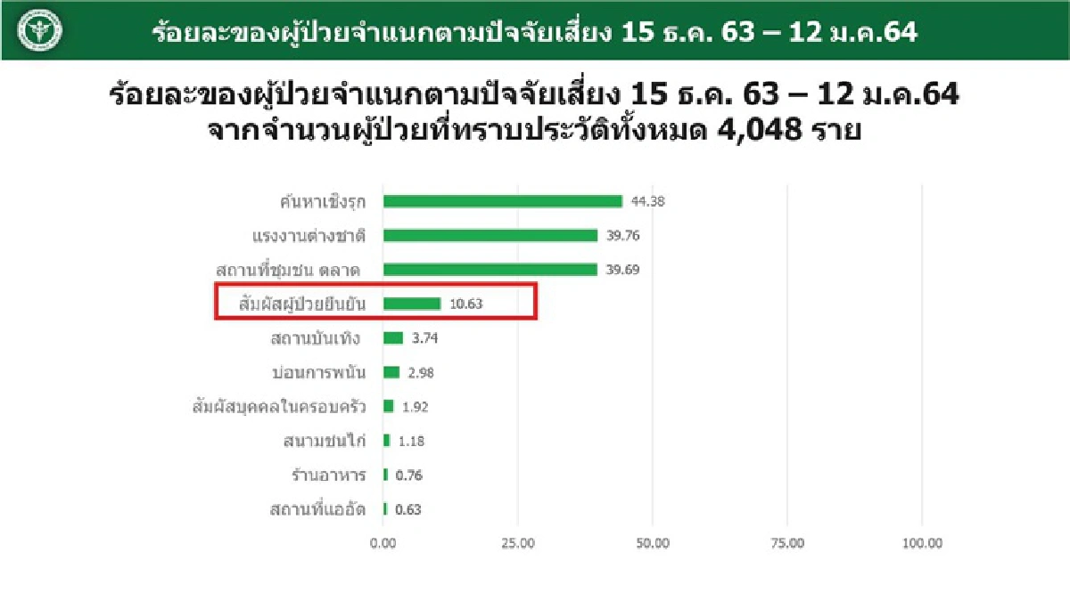 ศบค. เผย ติดเชื้อโควิดพุ่ง 60 จว. ล่าสุด “พิษณุโลก” 