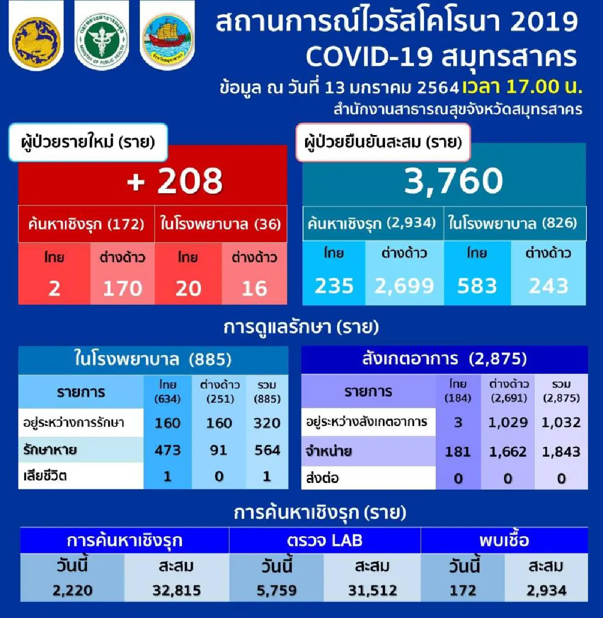 หยุดไม่อยู่!สมุทรสาครเจอติดเชื้อโควิด-19รายใหม่อีก208คน