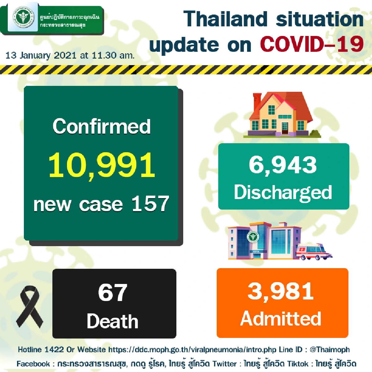สธ.เผยพบการติดโควิดในที่ทำงานเพิ่ม เหตุผู้สัมผัสเสี่ยงสูงไม่กักตัว