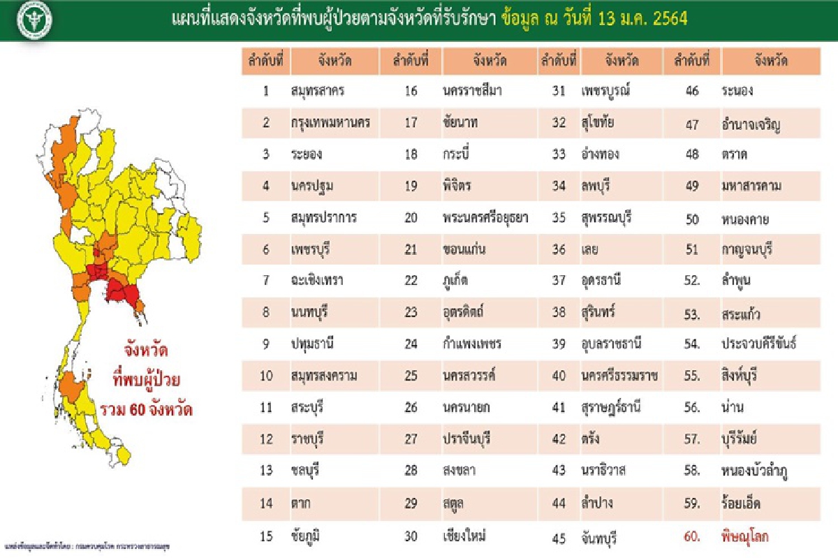 ศบค. เผย ติดเชื้อโควิดพุ่ง 60 จว. ล่าสุด “พิษณุโลก” ศบค. เผย ติดเชื้อโควิดพุ่ง 60 จว. ล่าสุด “พิษณุโลก”