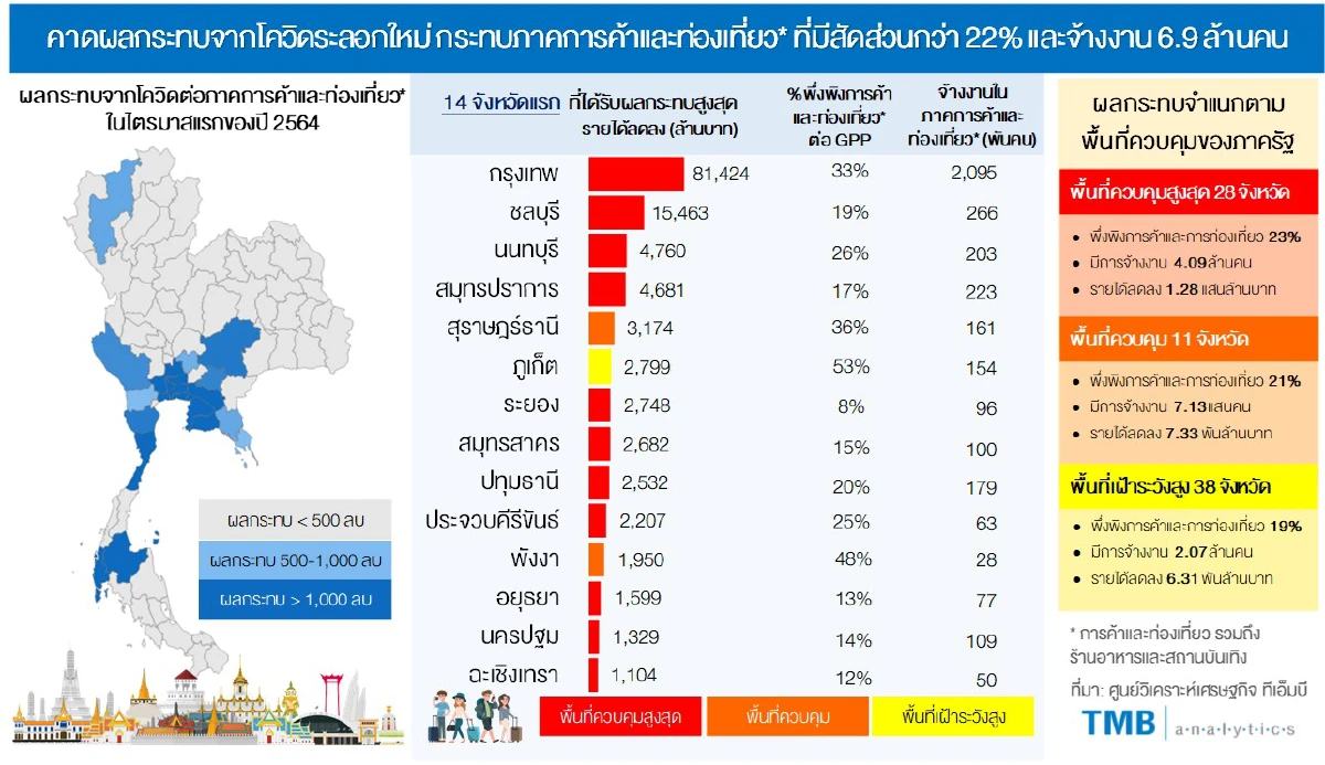 ทีเอ็มบี ชี้โควิดสะเทือนแรงงานท่องเที่ยว6.9ล้านคน