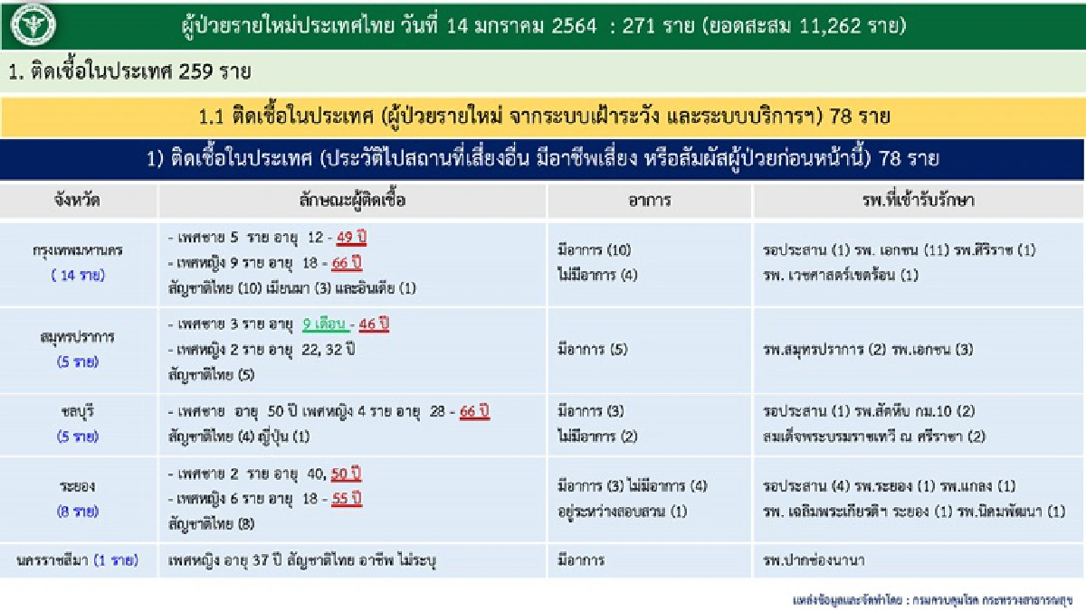 ศบค.แถลงพบป่วยโควิดเพิ่ม 271 ราย เสียชีวิตอีก 2 ราย