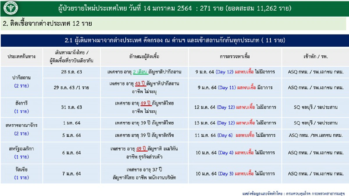 ศบค.แถลงพบป่วยโควิดเพิ่ม 271 ราย เสียชีวิตอีก 2 ราย