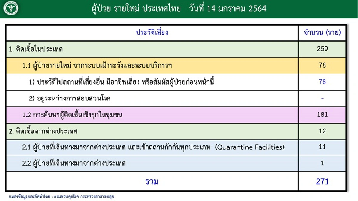 ศบค.แถลงพบป่วยโควิดเพิ่ม 271 ราย เสียชีวิตอีก 2 ราย