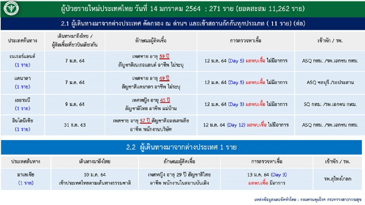 ศบค.แถลงพบป่วยโควิดเพิ่ม 271 ราย เสียชีวิตอีก 2 ราย