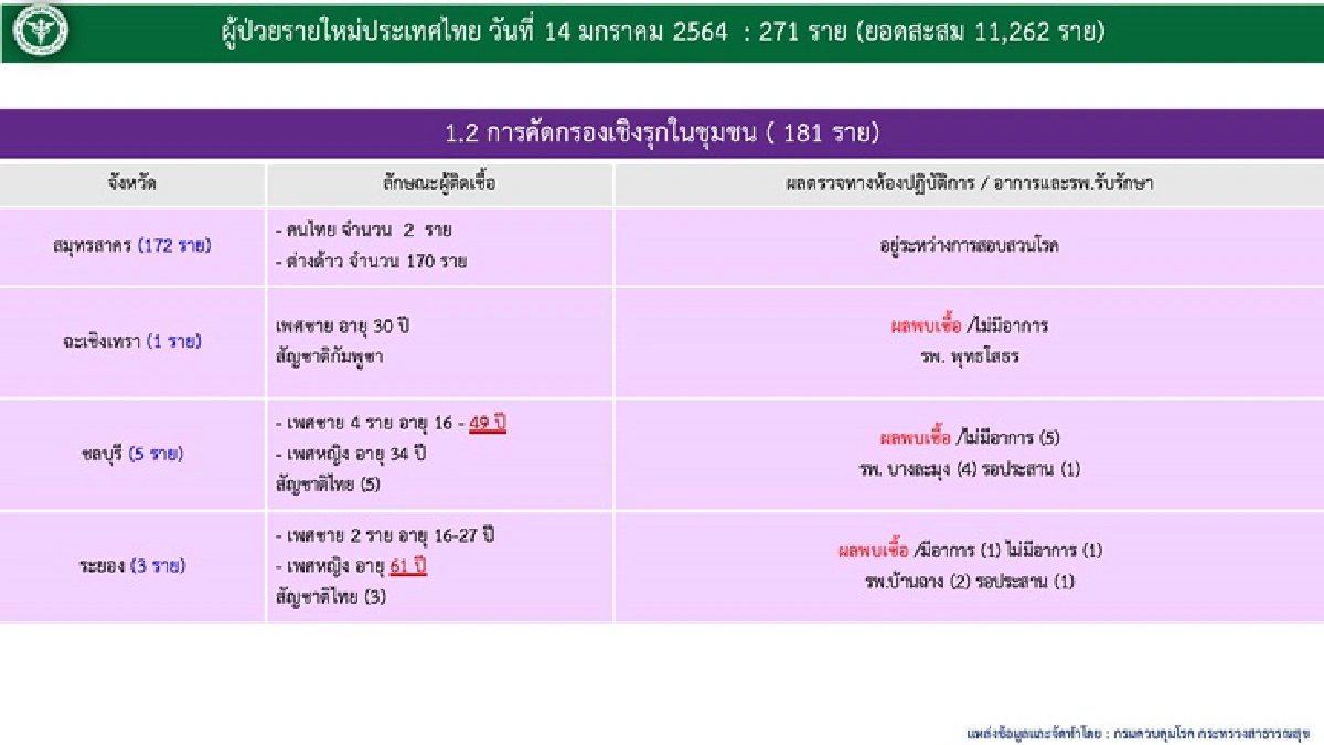 ศบค.แถลงพบป่วยโควิดเพิ่ม 271 ราย เสียชีวิตอีก 2 ราย
