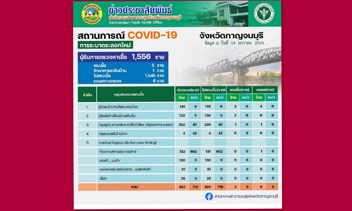 กาญจน์รักษาผู้ป่วยโควิดหายเพิ่ม1 เหลือผู้ติดเชื้อ4ราย กาญจน์รักษาผู้ป่วยโควิดหายเพิ่ม1 เหลือผู้ติดเชื้อ4ราย