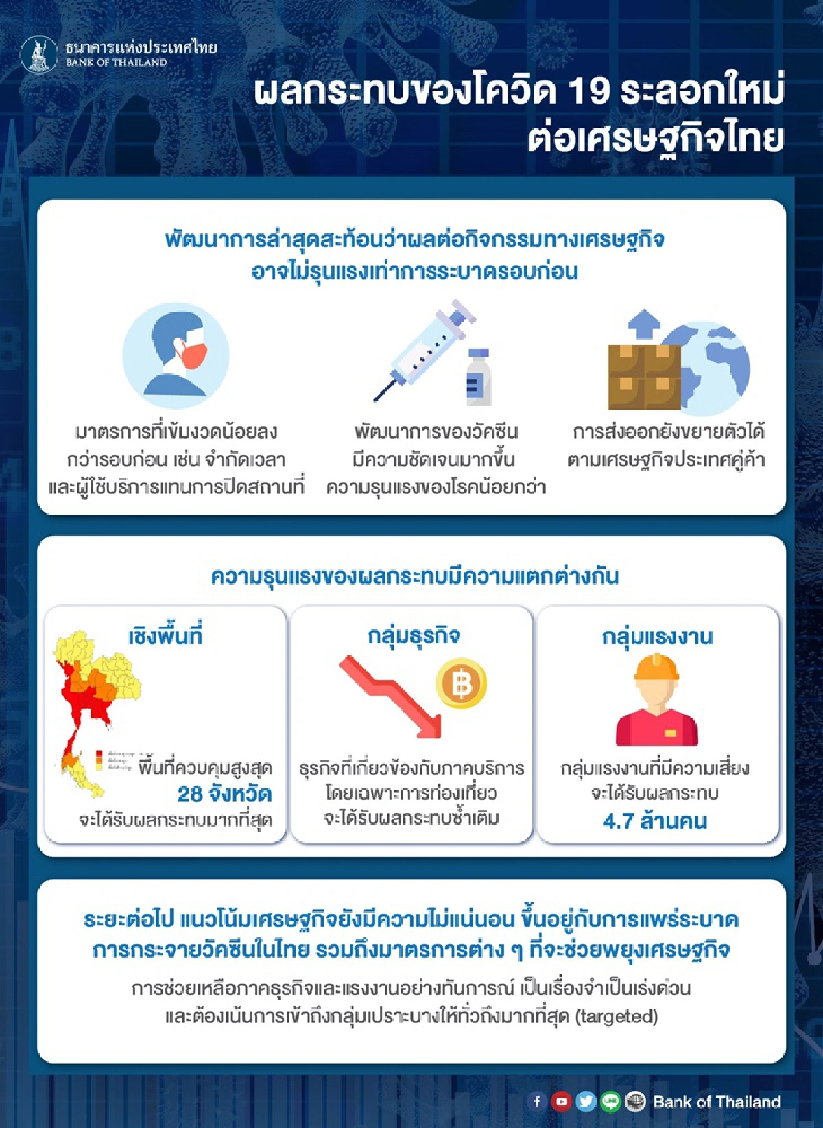 คาดโควิดระลอกใหม่กระทบศก. น้อยกว่ารอบแรก