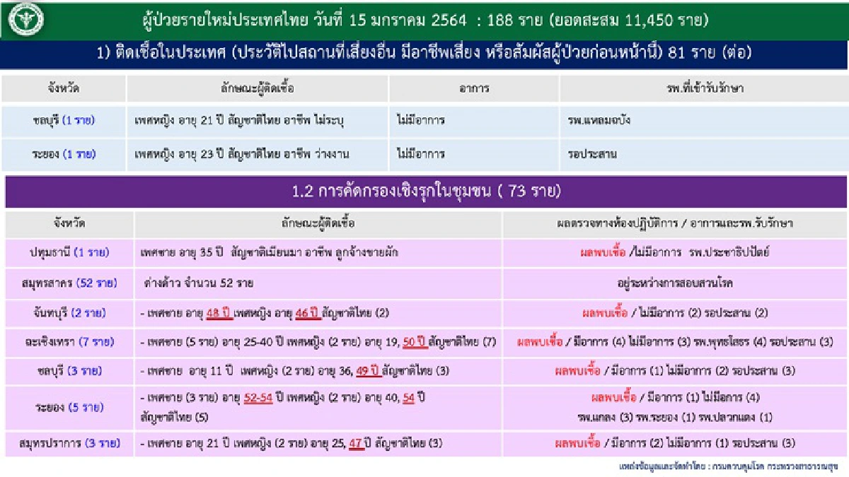 ยัง3หลัก!ไทยติดเชื้อโควิดเพิ่ม 188 ราย สะสม 11,450 ราย