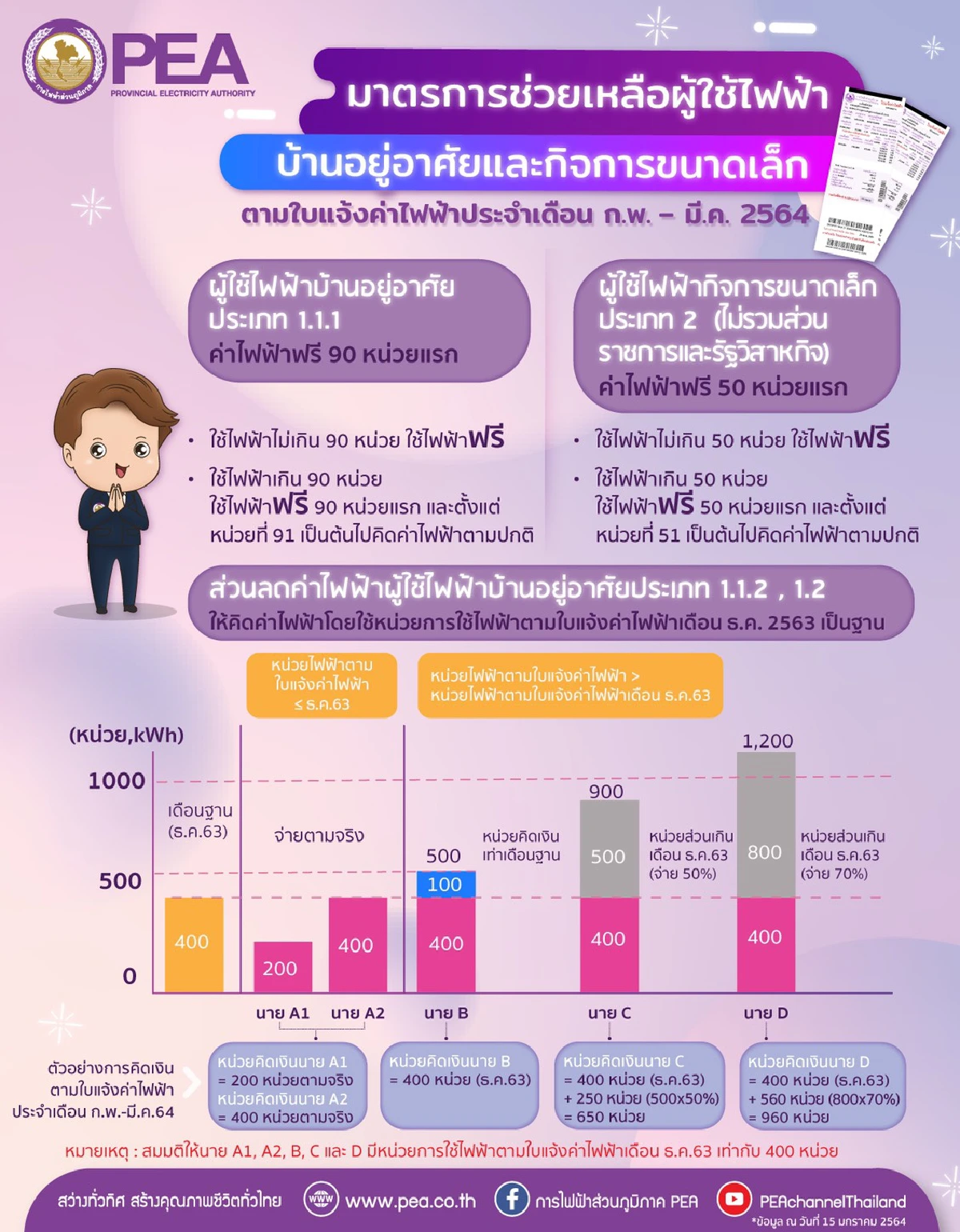  เปิดเงื่อนไข ใครได้ลดค่าไฟฟ้าช่วงโควิดรอบนี้