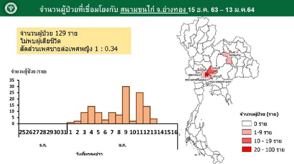 ศบค.จำแนก 4 กลุ่มระบาด บ่อนไก่เริ่มดับไฟได้