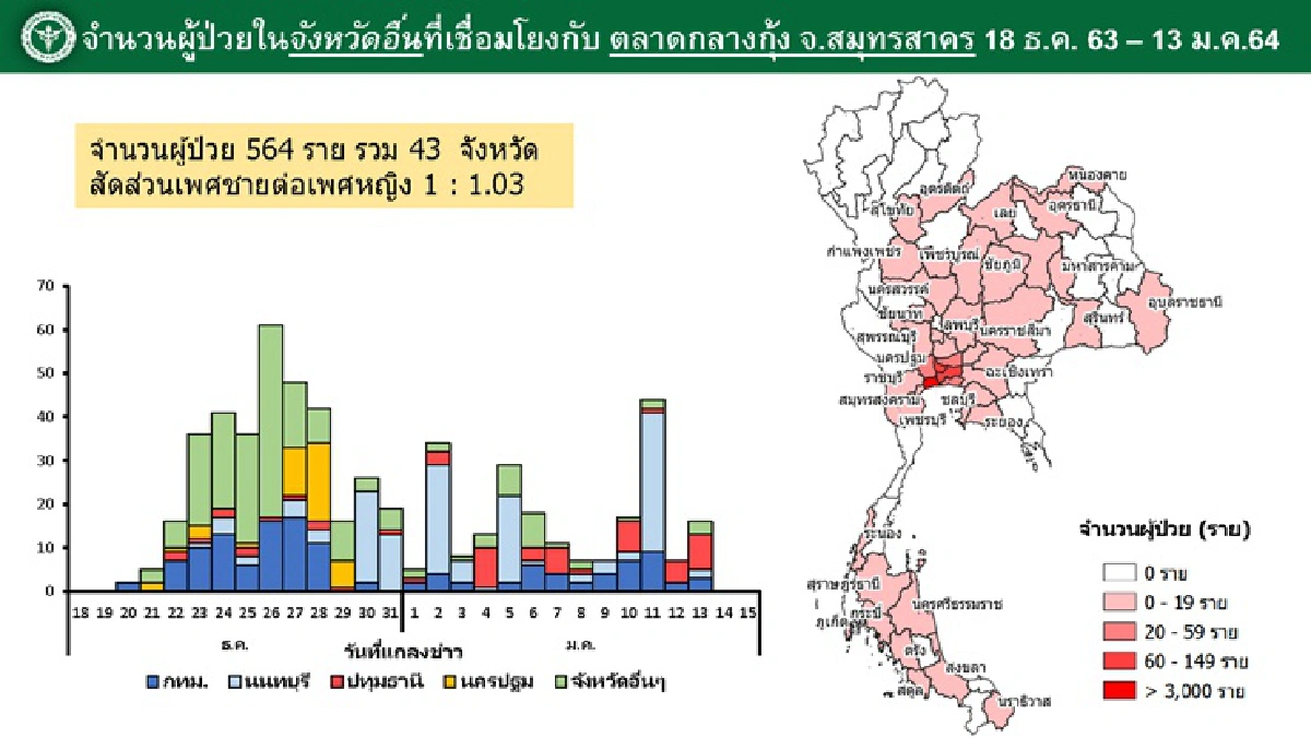 ศบค.จำแนก 4 กลุ่มระบาด บ่อนไก่เริ่มดับไฟได้