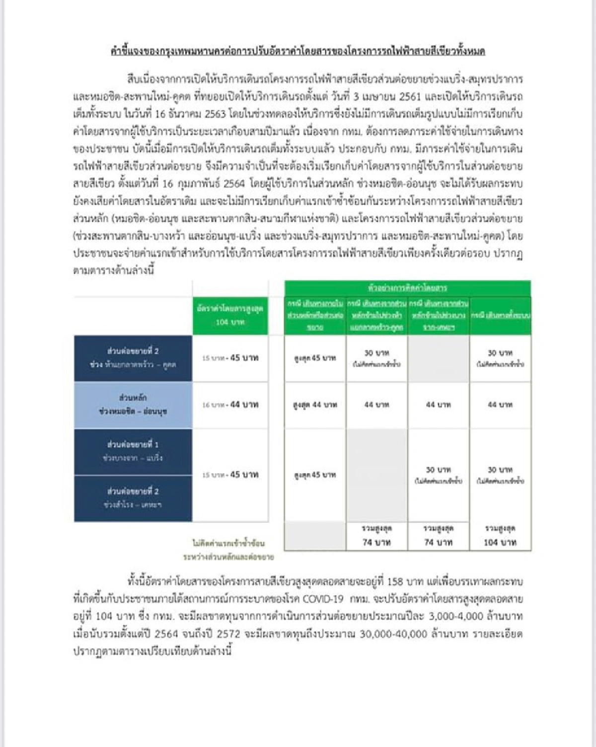 กทม.เคาะค่าโดยสารบีทีเอสสายสีเขียวตลอดสาย104บาท เริ่ม 16ก.พ. นี้ 