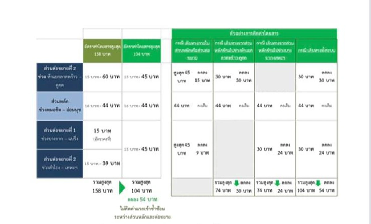 กทม.เคาะค่าโดยสารบีทีเอสสายสีเขียวตลอดสาย104บาท เริ่ม 16ก.พ. นี้ 