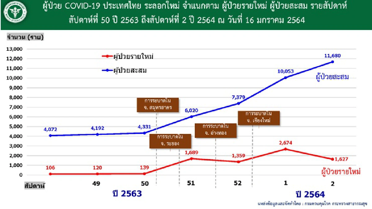 ศบค.จำแนก 4 กลุ่มระบาด บ่อนไก่เริ่มดับไฟได้