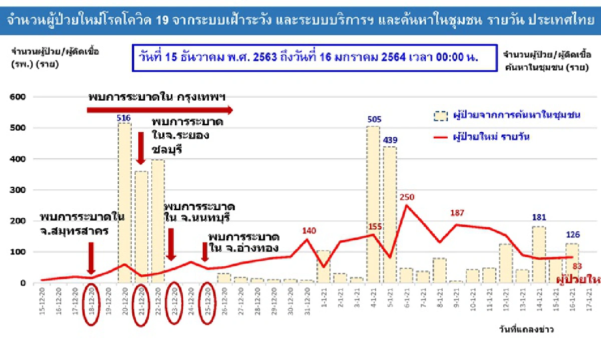 ศบค.จำแนก 4 กลุ่มระบาด บ่อนไก่เริ่มดับไฟได้