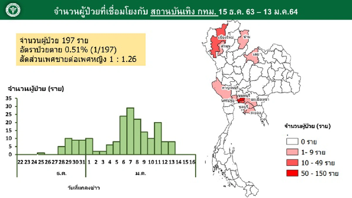 ศบค.จำแนก 4 กลุ่มระบาด บ่อนไก่เริ่มดับไฟได้