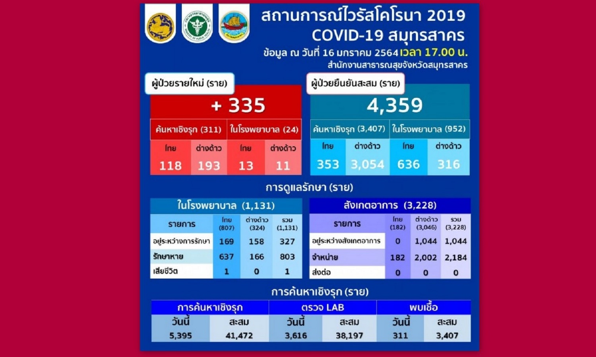 สมุทรสาครวันเดียวป่วยโควิดเพิ่ม335ราย สมุทรสาครวันเดียวป่วยโควิดเพิ่ม335ราย