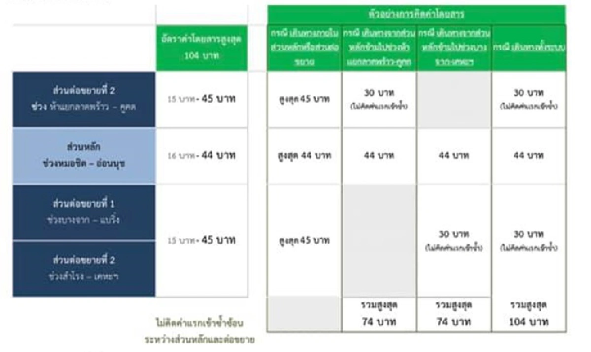 กทม.เคาะค่าโดยสารบีทีเอสสายสีเขียวตลอดสาย104บาท เริ่ม 16ก.พ. นี้ 