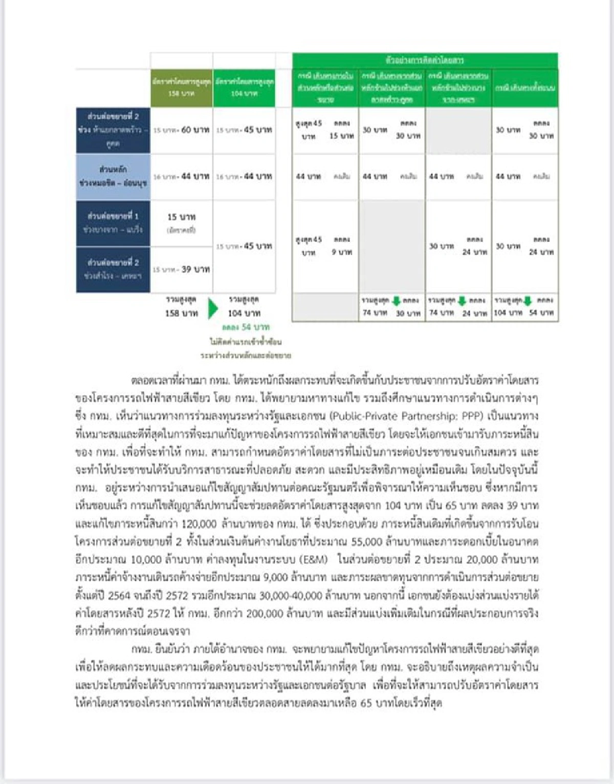 กทม.เคาะค่าโดยสารบีทีเอสสายสีเขียวตลอดสาย104บาท เริ่ม 16ก.พ. นี้ 