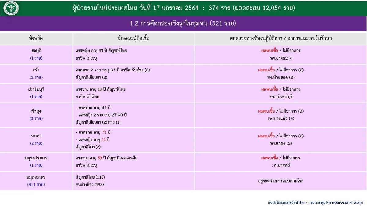 ไทยติดโควิดใหม่374ราย ส่วนใหญ่มาจากการค้นหาเชิงรุกในชุมชน