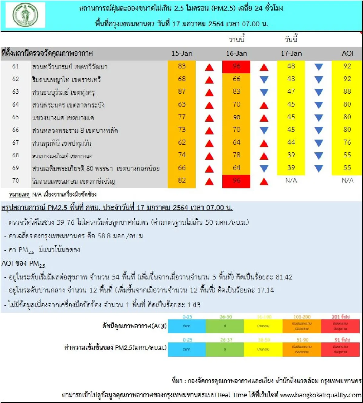 57พื้นที่เมืองกรุงค่าฝุ่นPM2.5เกินมาตรฐานกระทบต่อสุขภาพ