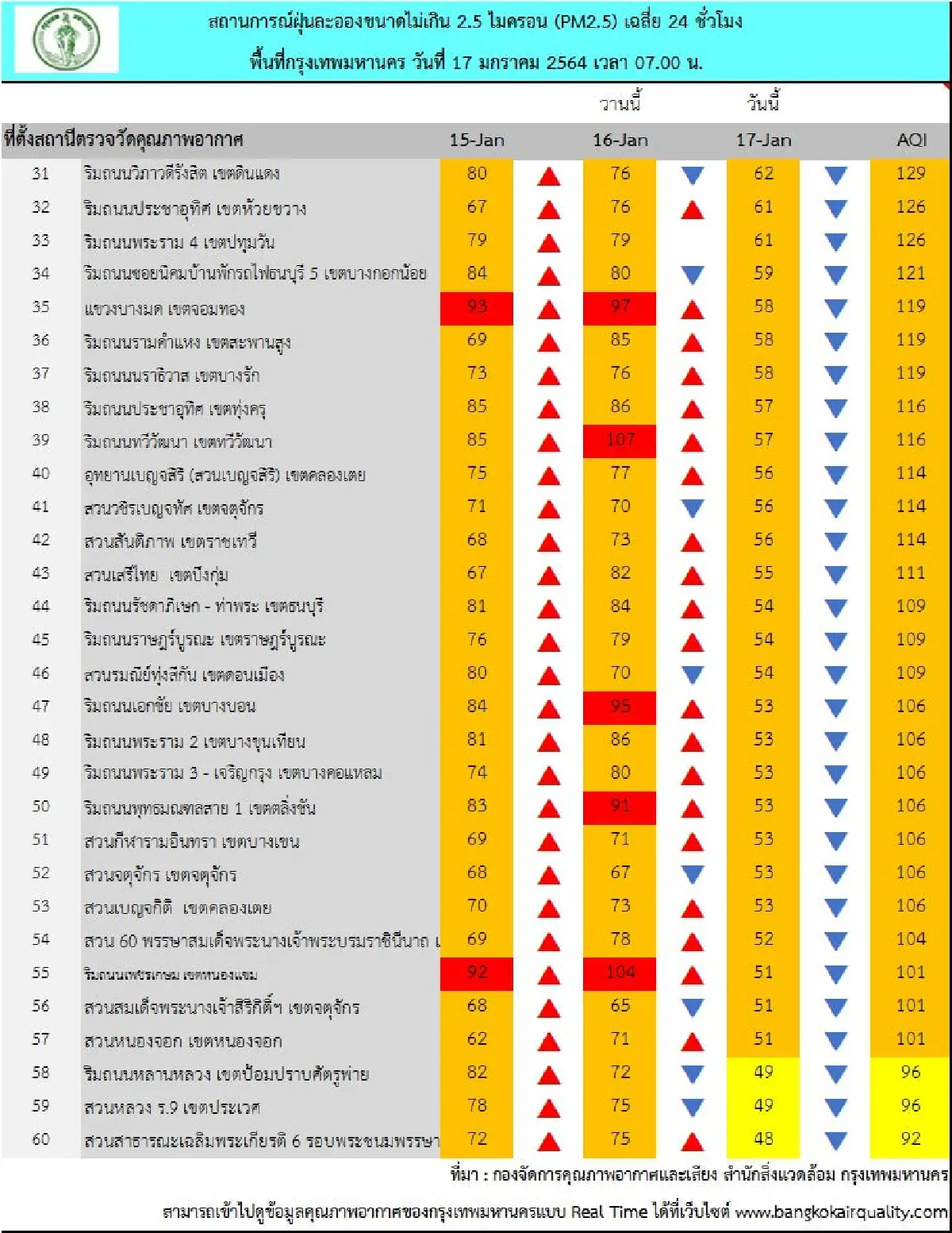 57พื้นที่เมืองกรุงค่าฝุ่นPM2.5เกินมาตรฐานกระทบต่อสุขภาพ