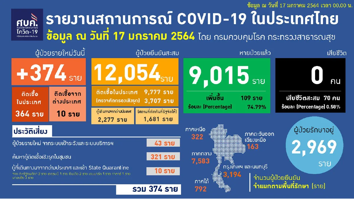 ไทยติดโควิดใหม่374ราย ส่วนใหญ่มาจากการค้นหาเชิงรุกในชุมชน