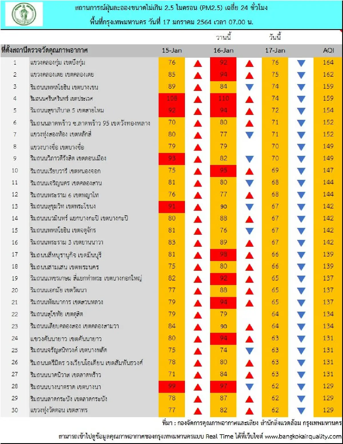 57พื้นที่เมืองกรุงค่าฝุ่นPM2.5เกินมาตรฐานกระทบต่อสุขภาพ