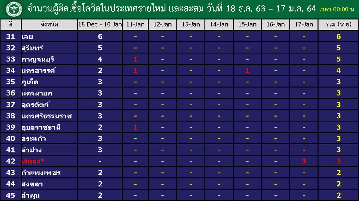 ทั่วประเทศติดโควิดเพิ่มเป็น61จังหวัด ล่าสุดพบที่ "พัทลุง"