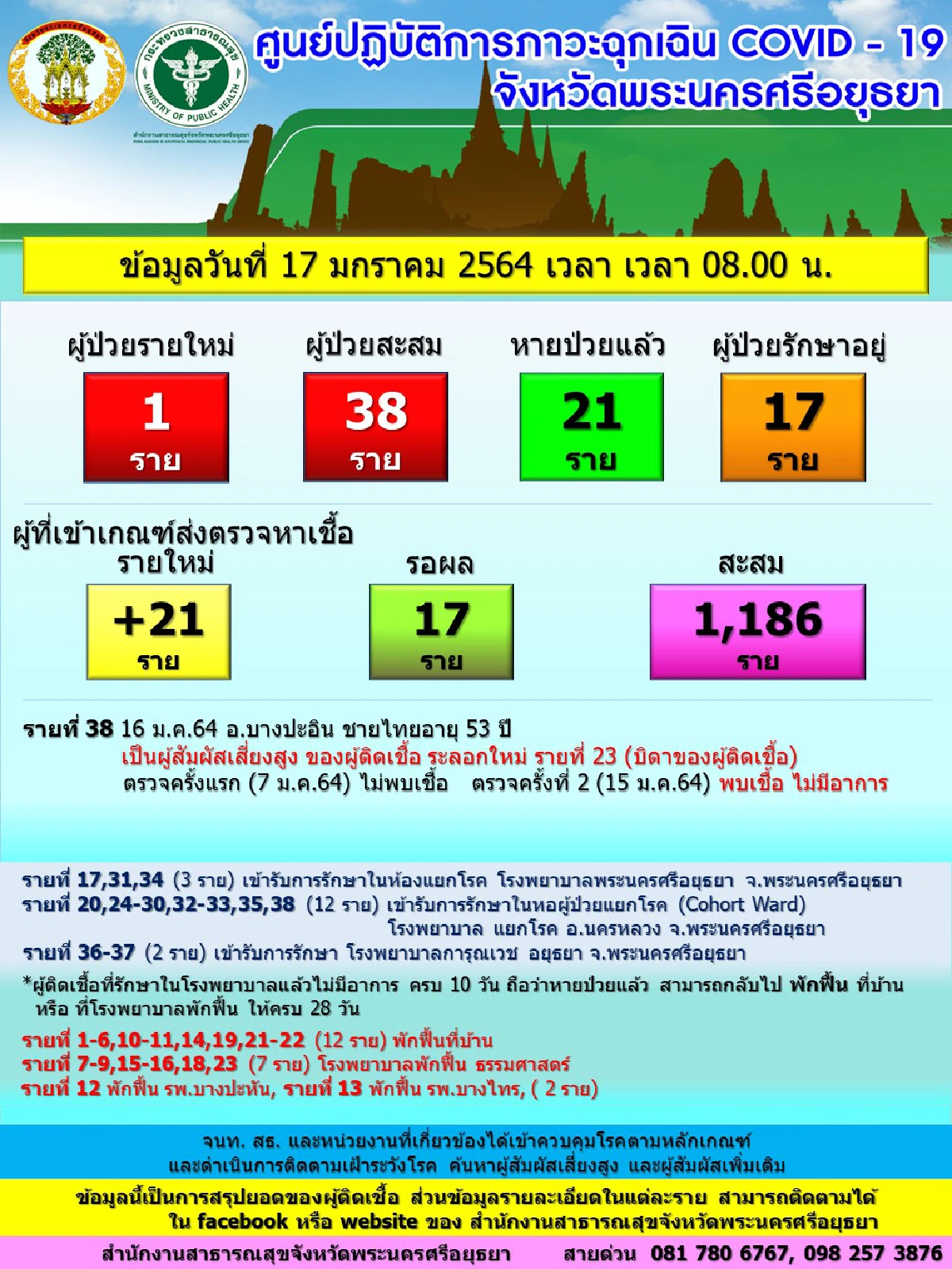 "อยุธยา"พบติดเชื้อโควิดเพิ่มอีก1ยอดสะสม38ราย รักษาหายแล้ว21