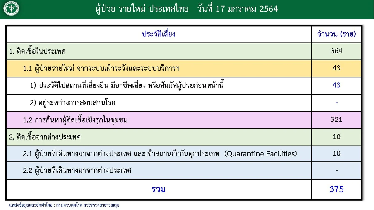 ไทยติดโควิดใหม่374ราย ส่วนใหญ่มาจากการค้นหาเชิงรุกในชุมชน