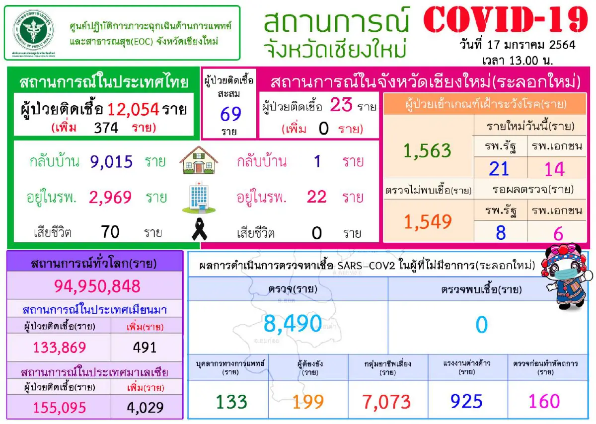 ข่าวดี!เชียงใหม่ไม่พบผู้ติดเชื้อโควิด-19ติดต่อกัน5วันรวด