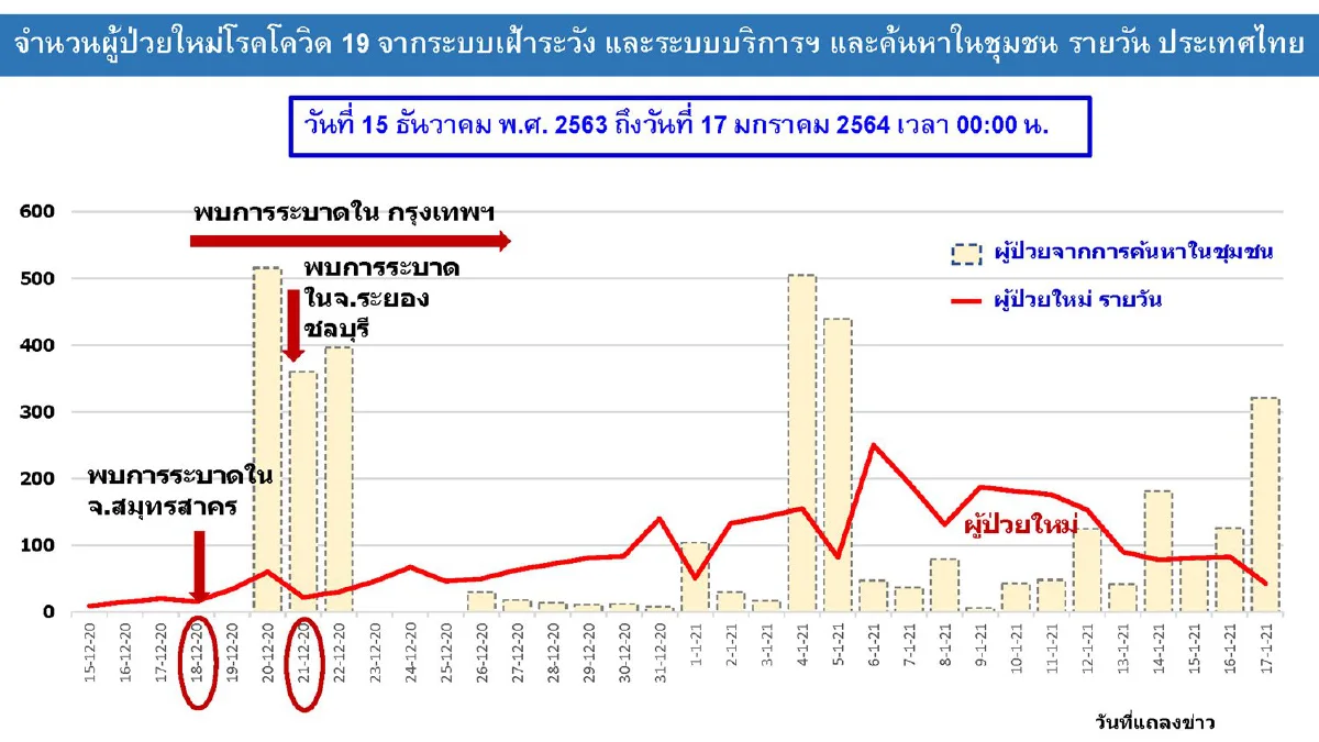ไทยติดโควิดใหม่374ราย ส่วนใหญ่มาจากการค้นหาเชิงรุกในชุมชน