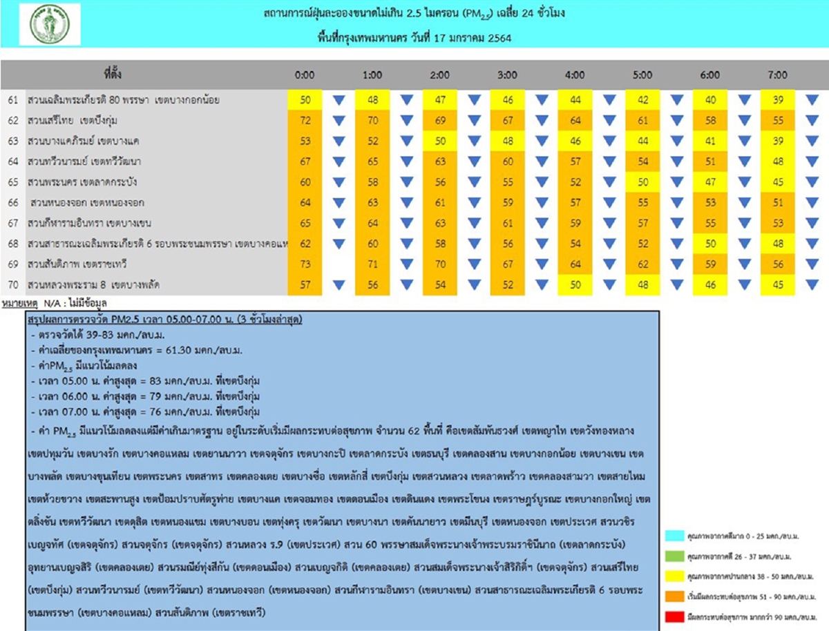ตรวจพบค่าฝุ่น PM2.5 เกินมาตรฐาน 62 พื้นที่ทั่วกรุงมีผลต่อสุขภาพ ตรวจพบค่าฝุ่น PM2.5 เกินมาตรฐาน 62 พื้นที่ทั่วกรุงมีผลต่อสุขภาพ