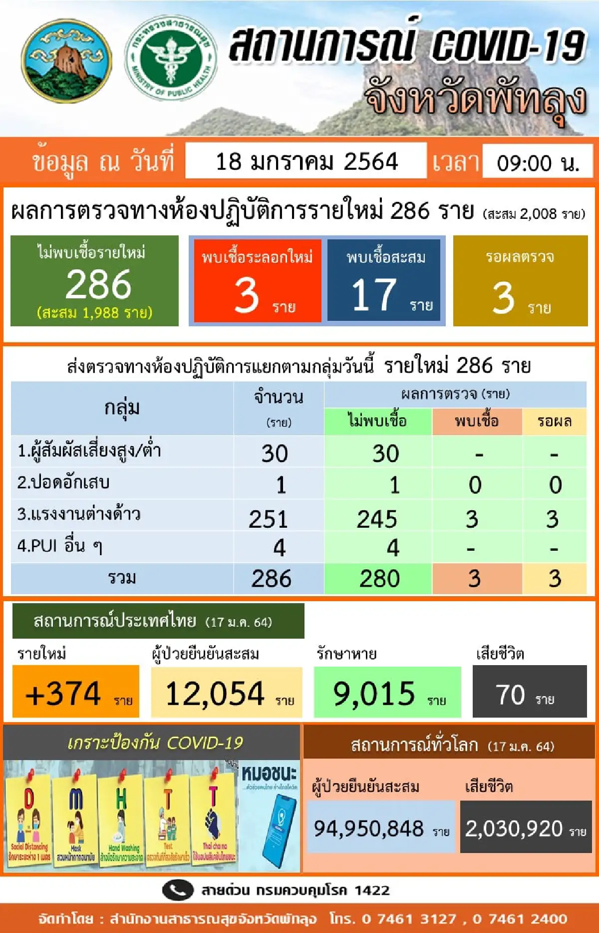 ไข่แตกแล้ว!พบติดเชื้อโควิด3รายในพัทลุงครั้งแรกของการระบาดรอบใหม่