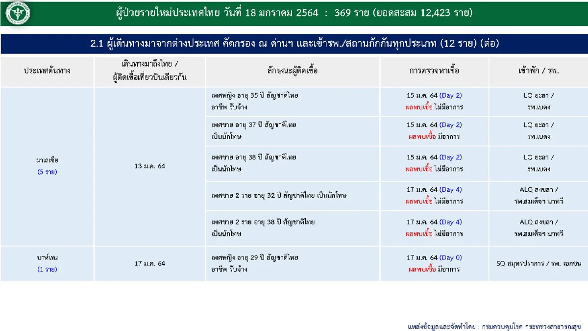ศบค.พบติดเชื้อโควิดเพิ่ม369ราย ส่วนใหญ่จากการค้นหาเชิงรุกในชุมชน