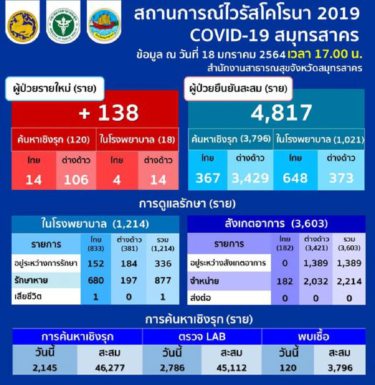 พบต่อเนื่อง!เจอผู้ติดเชื้อโควิด-19รายใหม่ในสมุทรสาครอีก138คน