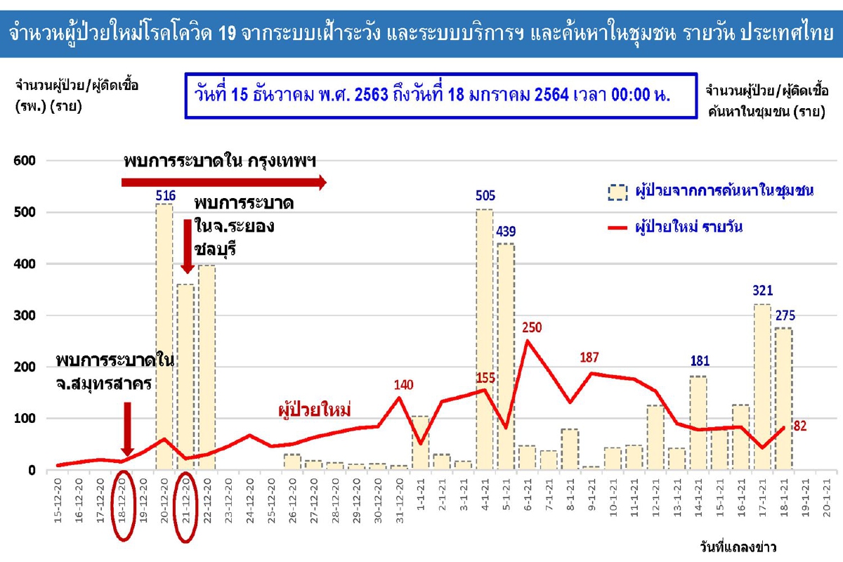 ศบค.แจงจำเป็นต้องค้นหาเชิงรุกเพื่อควบคุมโรค ย้ำมีมาตรการรองรับผู้ป่วย ศบค.แจงจำเป็นต้องค้นหาเชิงรุกเพื่อควบคุมโรค ย้ำมีมาตรการรองรับผู้ป่วย