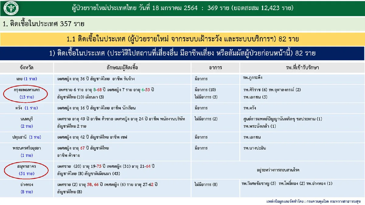 ศบค.พบติดเชื้อโควิดเพิ่ม369ราย ส่วนใหญ่จากการค้นหาเชิงรุกในชุมชน