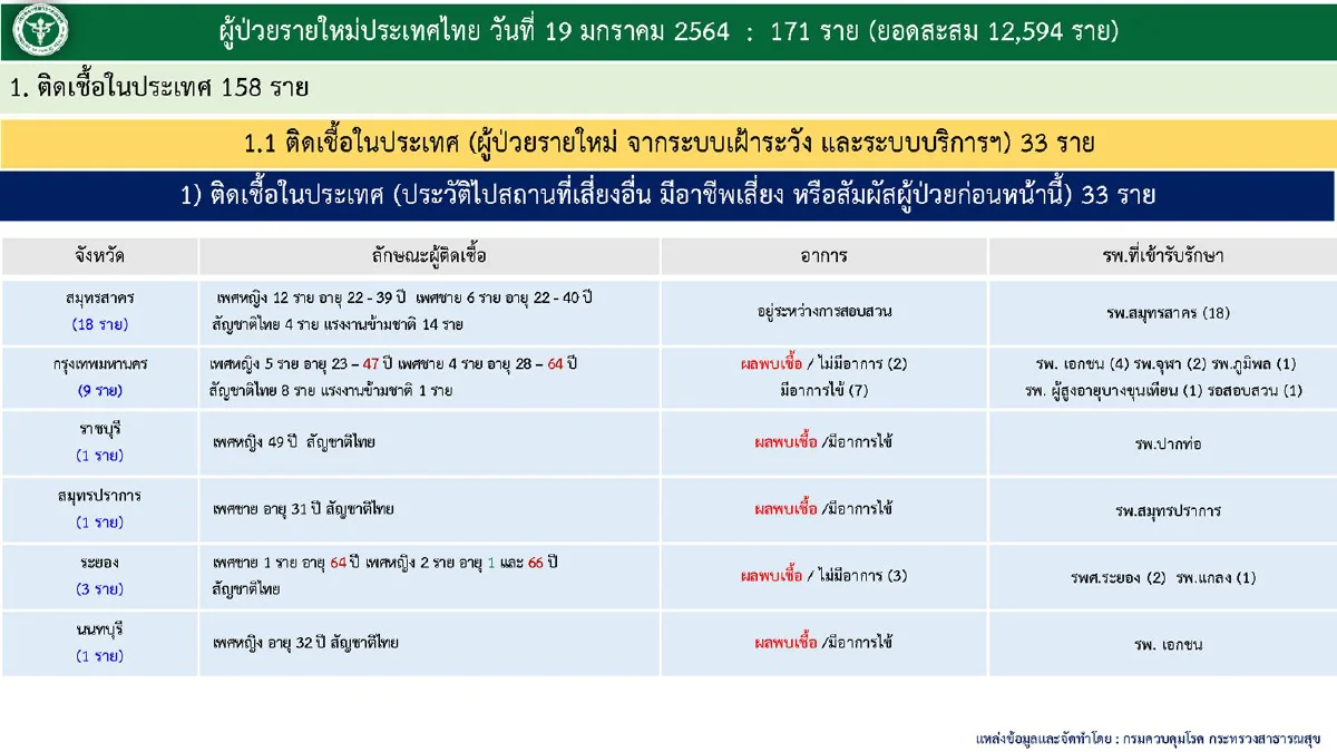 ไทยป่วยโควิดใหม่171ราย รักษาหายเพิ่มอีก150