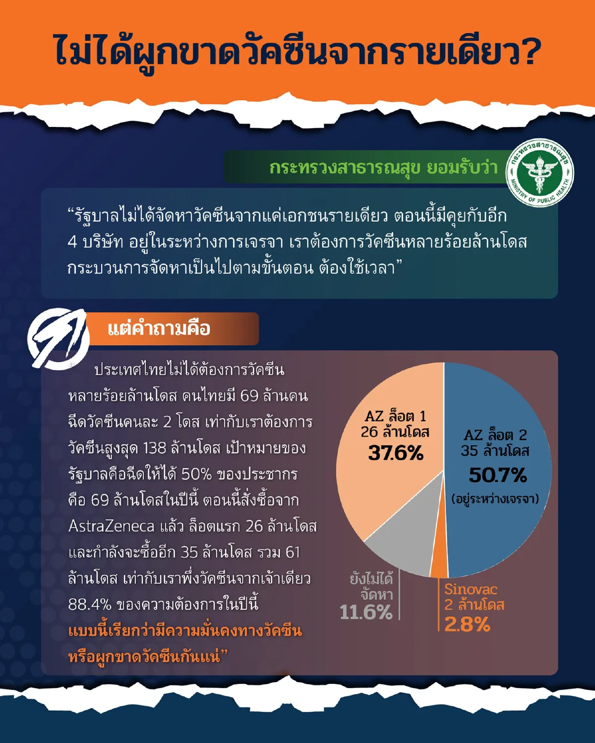 คณะก้าวหน้าโต้กลับ"สธ."7ปมวัคซีนโควิดจี้เปิดสัญญาซื้อ