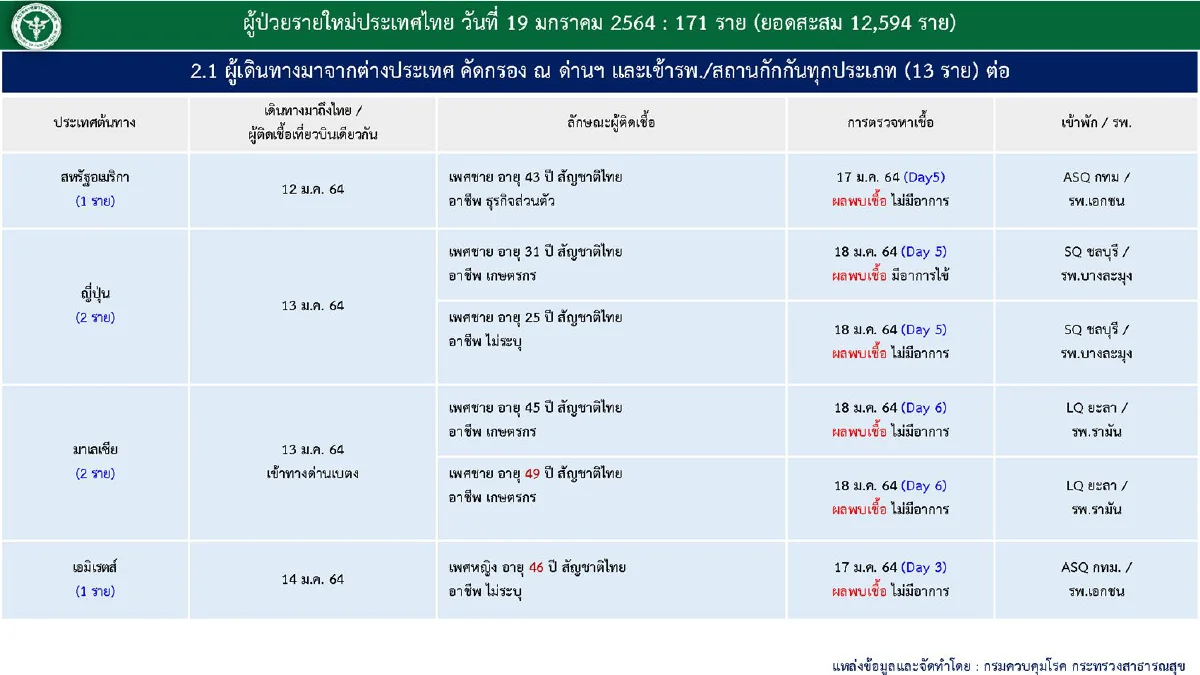 ไทยป่วยโควิดใหม่171ราย รักษาหายเพิ่มอีก150