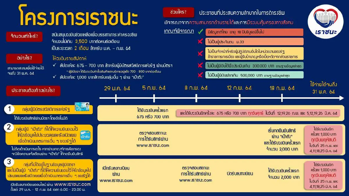 คลังแจงยิบแจกเงิน3,500บาท ใครได้ไม่ได้เช็คด่วน