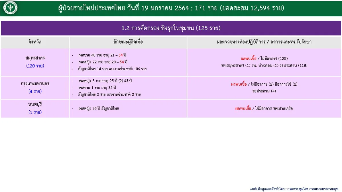ไทยป่วยโควิดใหม่171ราย รักษาหายเพิ่มอีก150