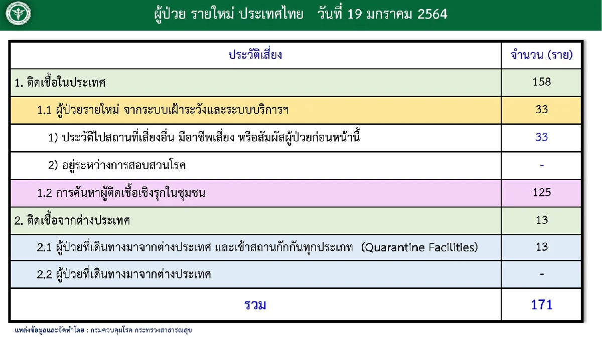 ไทยป่วยโควิดใหม่171ราย รักษาหายเพิ่มอีก150