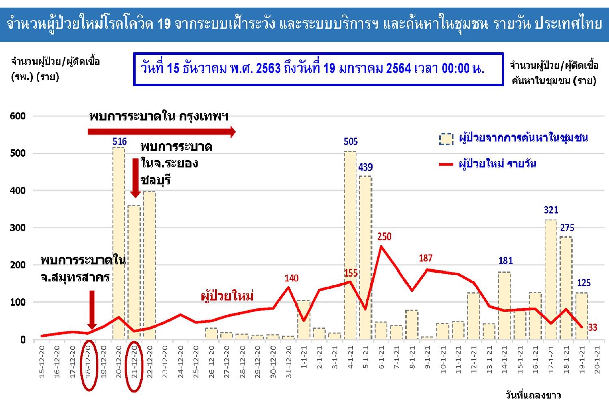 ศบค.เผยสถานการณ์โควิดวันนี้ยังห่วง3จุดสำคัญ "สมุทรสาคร-กทม.-ชายแดนใต้" ศบค.เผยสถานการณ์โควิดวันนี้ยังห่วง3จุดสำคัญ "สมุทรสาคร-กทม.-ชายแดนใต้"